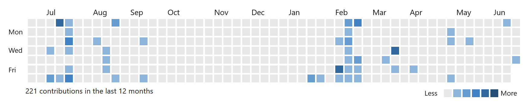 Screenshot of my git commit history graph